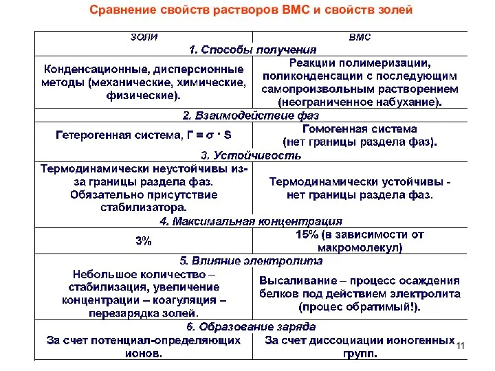 Сравнение свойств растворов ВМС и свойств золей