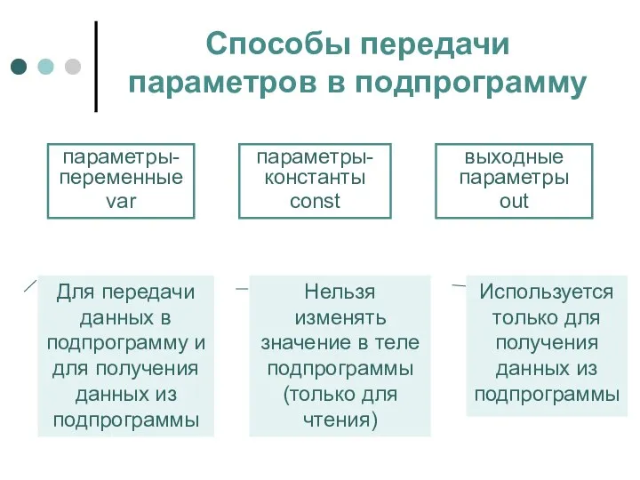 Способы передачи параметров в подпрограмму параметры- переменные var параметры-константы const выходные