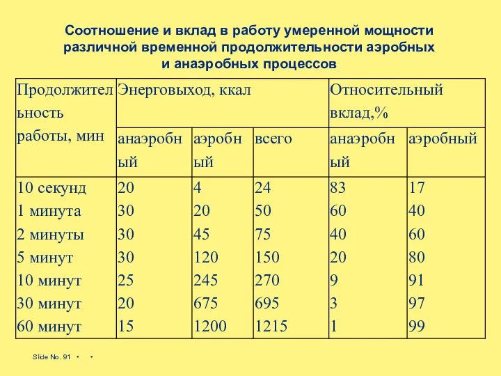 Соотношение и вклад в работу умеренной мощности различной временной продолжительности аэробных