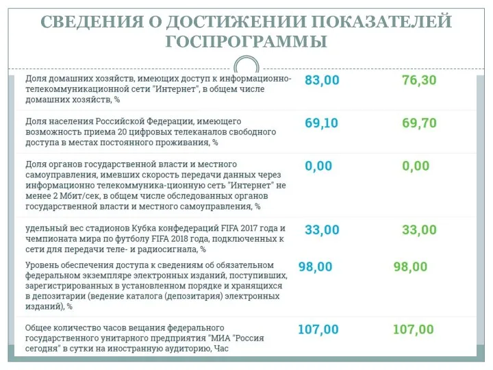 СВЕДЕНИЯ О ДОСТИЖЕНИИ ПОКАЗАТЕЛЕЙ ГОСПРОГРАММЫ