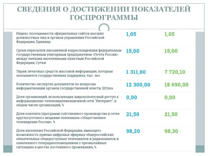 СВЕДЕНИЯ О ДОСТИЖЕНИИ ПОКАЗАТЕЛЕЙ ГОСПРОГРАММЫ