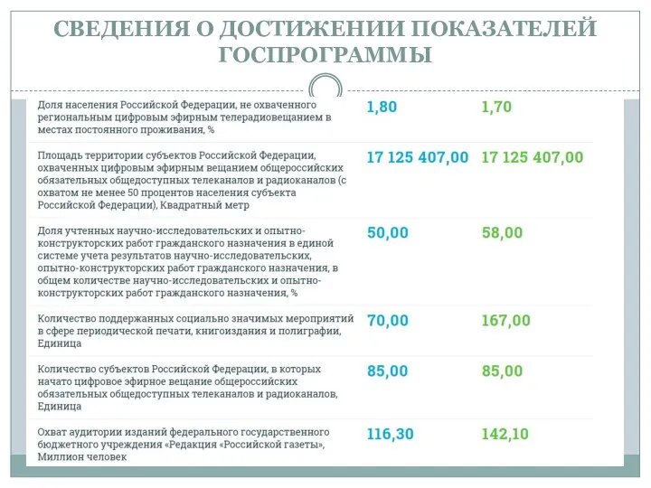 СВЕДЕНИЯ О ДОСТИЖЕНИИ ПОКАЗАТЕЛЕЙ ГОСПРОГРАММЫ