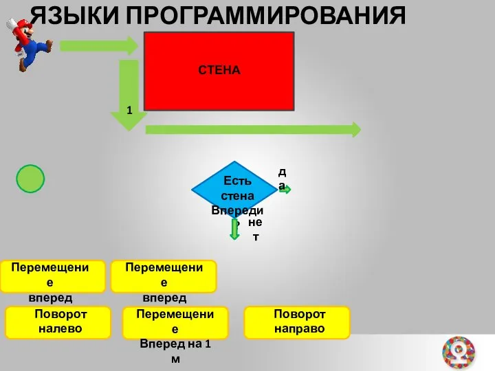 ЯЗЫКИ ПРОГРАММИРОВАНИЯ Перемещение вперед Есть стена Впереди? да нет 1 СТЕНА