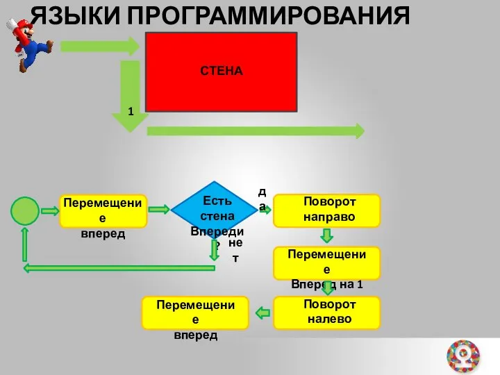 ЯЗЫКИ ПРОГРАММИРОВАНИЯ Перемещение вперед Есть стена Впереди? да нет 1 СТЕНА