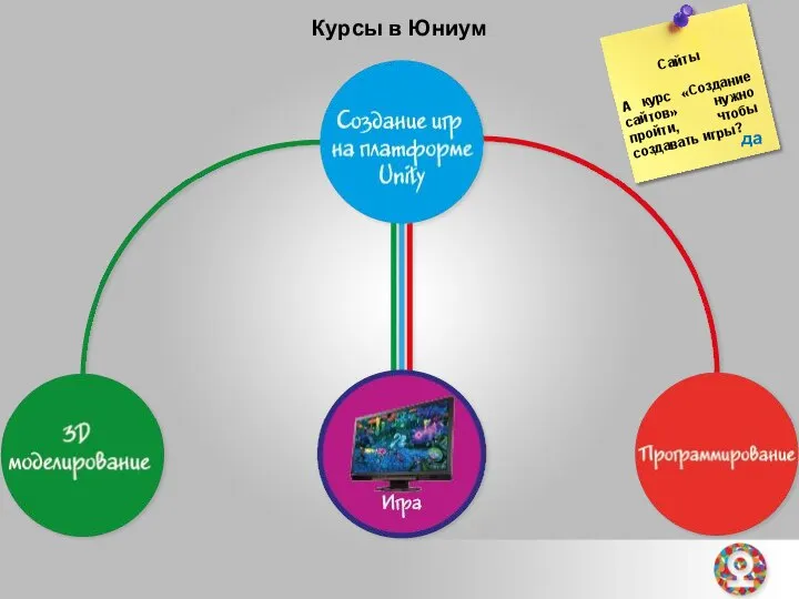 Сайты А курс «Создание сайтов» нужно пройти, чтобы создавать игры? Курсы в Юниум да