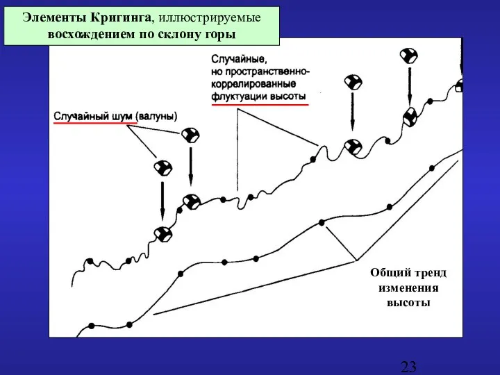 Элементы Кригинга, иллюстрируемые восхождением по склону горы Общий тренд изменения высоты