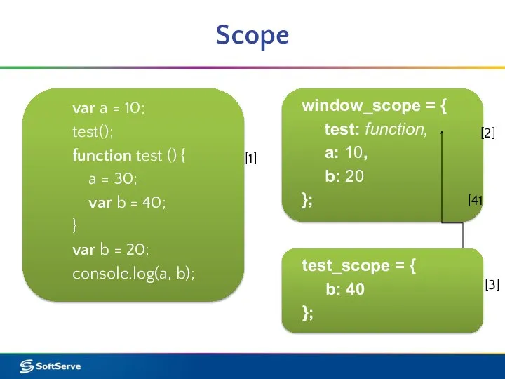 Scope window_scope = { test: function, a: 10, b: 20 };