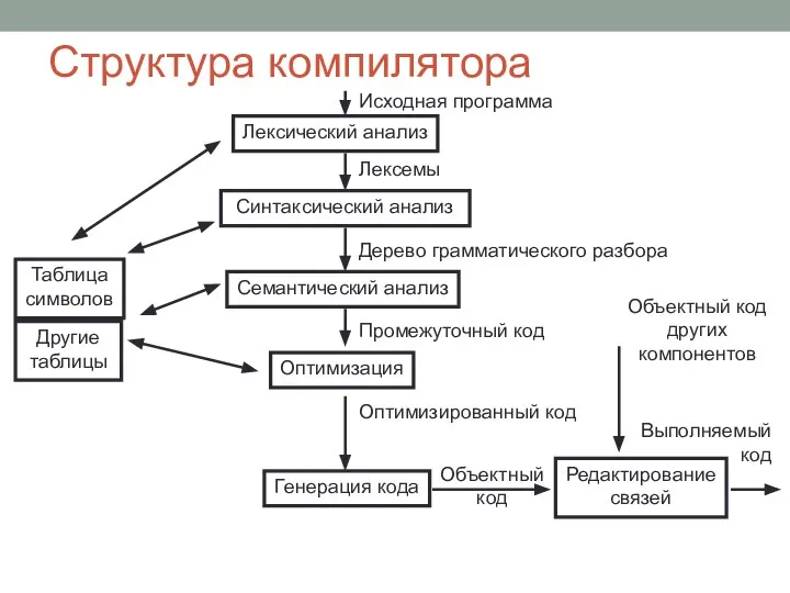 Структура компилятора Лексический анализ Синтаксический анализ Семантический анализ Оптимизация Редактирование связей