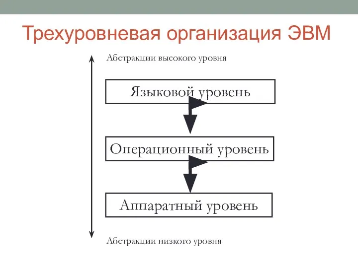 Трехуровневая организация ЭВМ Языковой уровень Операционный уровень Аппаратный уровень Абстракции высокого уровня Абстракции низкого уровня