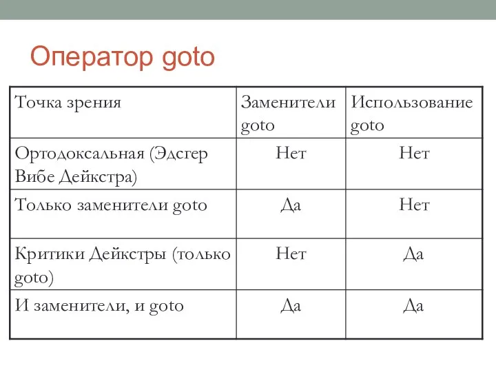 Оператор goto