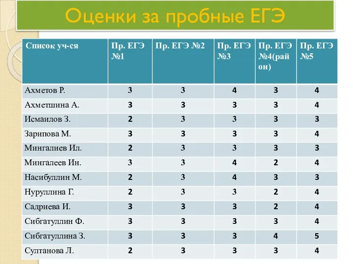 Оценки за пробные ЕГЭ