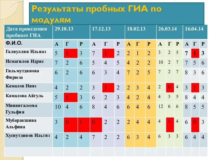 Результаты пробных ГИА по модулям