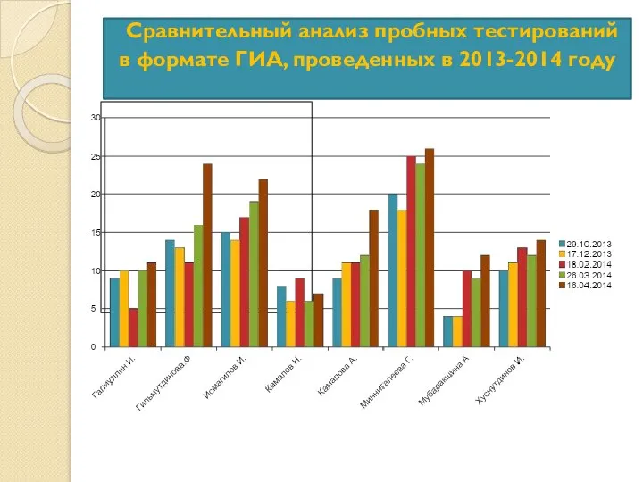 Сравнительный анализ пробных тестирований в формате ГИА, проведенных в 2013-2014 году