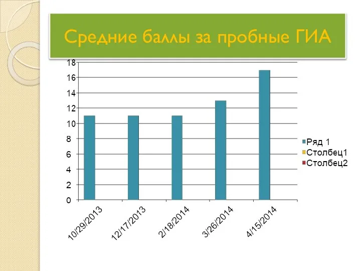 Средние баллы за пробные ГИА