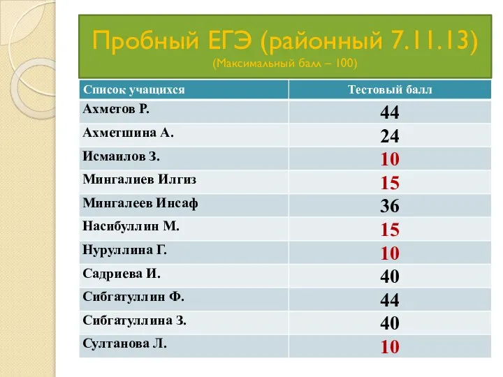 Пробный ЕГЭ (районный 7.11.13) (Максимальный балл – 100)