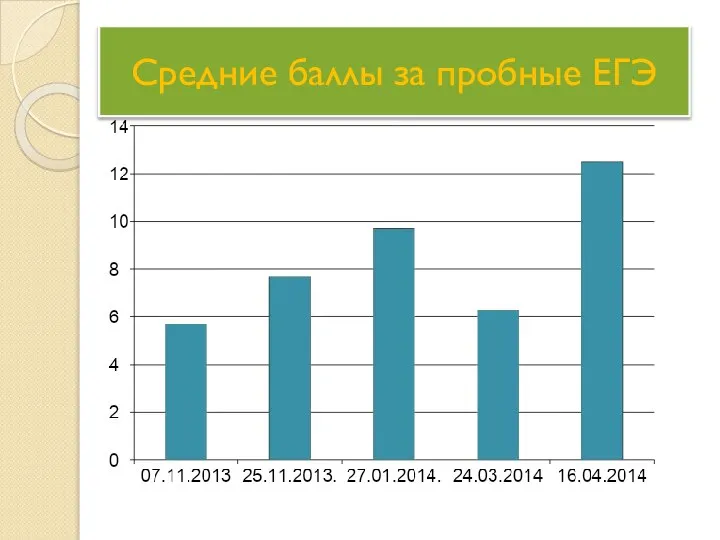 Средние баллы за пробные ЕГЭ