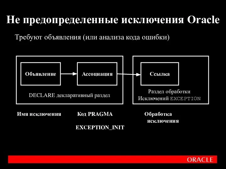 Не предопределенные исключения Oracle Объявление Ассоциация Ссылка DECLARE декларативный раздел Раздел