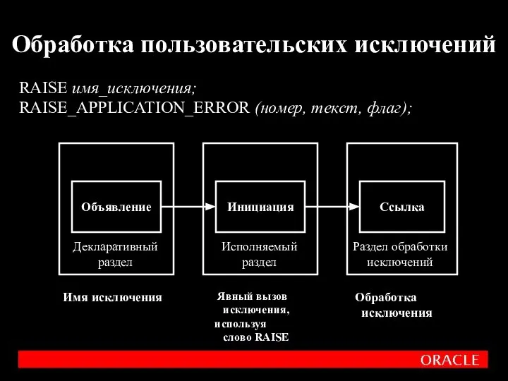 Обработка пользовательских исключений Объявление Инициация Ссылка Декларативный раздел Раздел обработки исключений