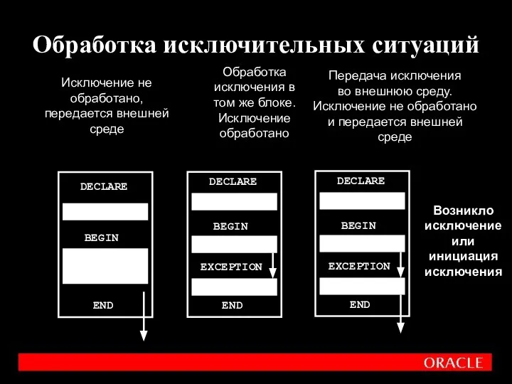 Обработка исключительных ситуаций Обработка исключения в том же блоке. Исключение обработано