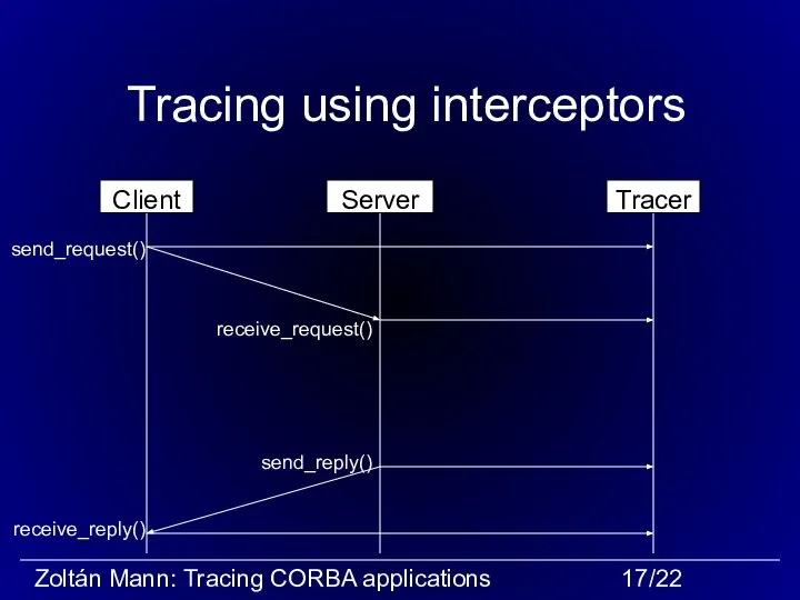 Tracing using interceptors send_request() receive_request() send_reply() receive_reply()