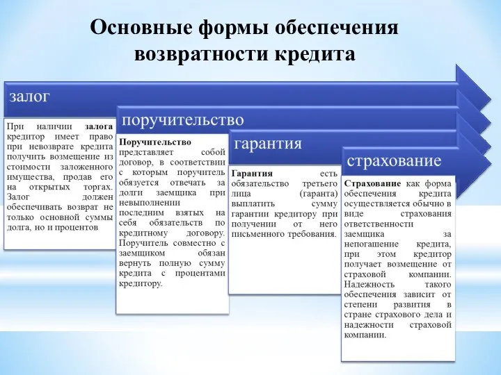 Основные формы обеспечения возвратности кредита