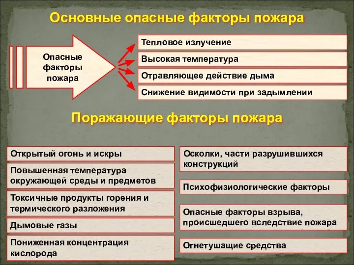 Основные опасные факторы пожара Поражающие факторы пожара Тепловое излучение Высокая температура