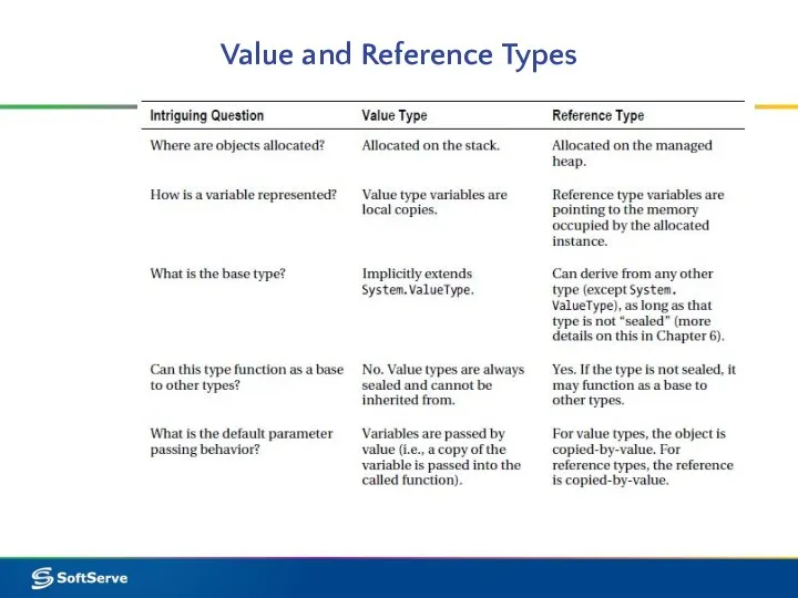 Value and Reference Types