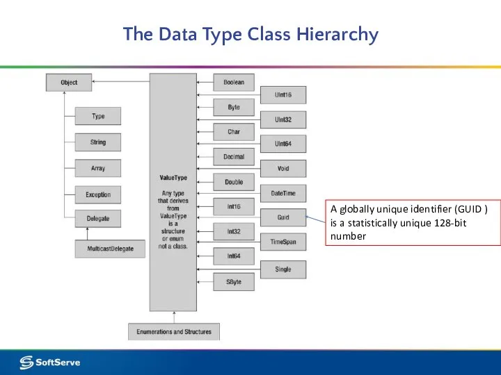 The Data Type Class Hierarchy A globally unique identifier (GUID )