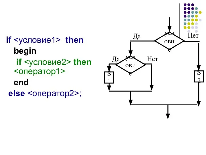 if then begin if then end else ; Нет Да условие условие Да Нет S2