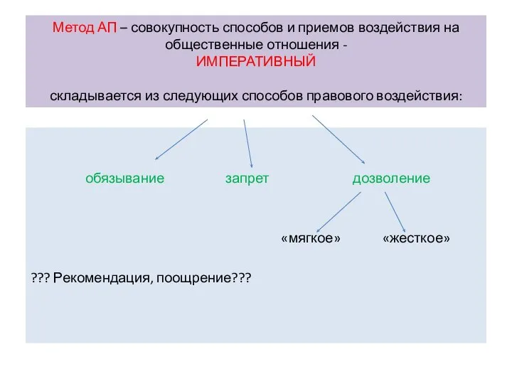 Метод АП – совокупность способов и приемов воздействия на общественные отношения