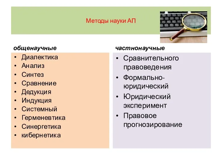 Методы науки АП общенаучные Диалектика Анализ Синтез Сравнение Дедукция Индукция Системный