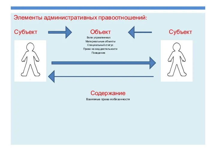 Элементы административных правоотношений: Субъект Объект Субъект Воля управляемых Материальные объекты Специальный