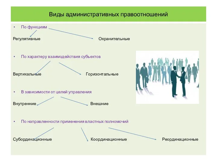 Виды административных правоотношений По функциям Регулятивные Охранительные По характеру взаимодействия субъектов