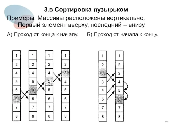 3.в Сортировка пузырьком Примеры. Массивы расположены вертикально. Первый элемент вверху, последний