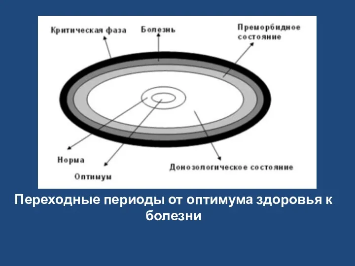 Переходные периоды от оптимума здоровья к болезни