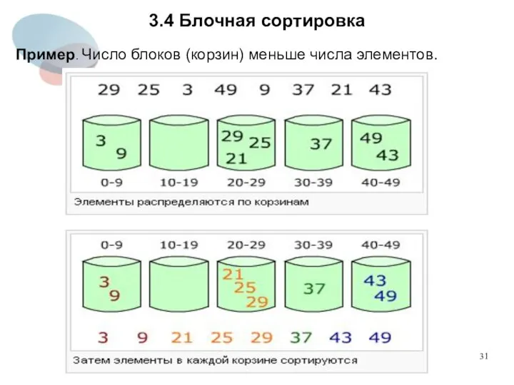 3.4 Блочная сортировка Пример. Число блоков (корзин) меньше числа элементов.