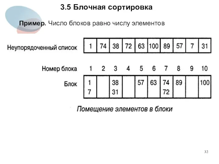 3.5 Блочная сортировка Пример. Число блоков равно числу элементов