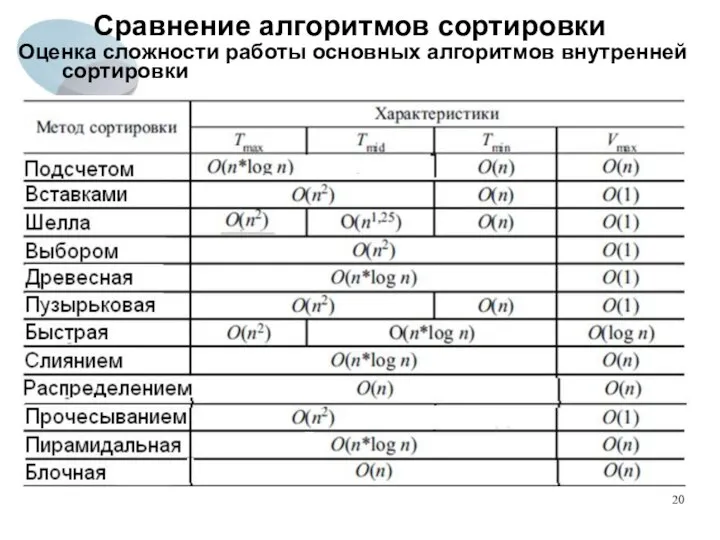 Сравнение алгоритмов сортировки Оценка сложности работы основных алгоритмов внутренней сортировки