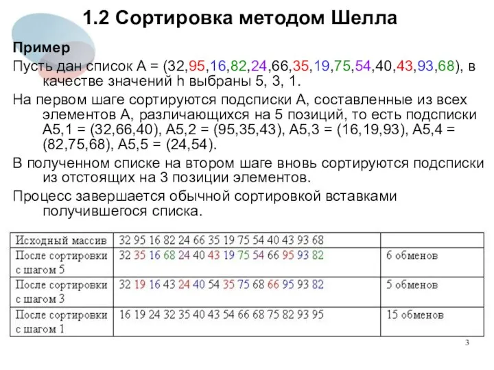 1.2 Сортировка методом Шелла Пример Пусть дан список A = (32,95,16,82,24,66,35,19,75,54,40,43,93,68),