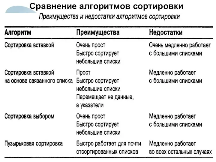 Сравнение алгоритмов сортировки