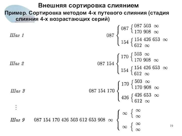 Внешняя сортировка слиянием Пример. Сортировка методом 4-х путевого слияния (стадия слияния 4-х возрастающих серий)