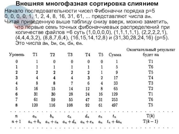 Внешняя многофазная сортировка слиянием Начало последовательности чисел Фибоначчи порядка p=5 0,