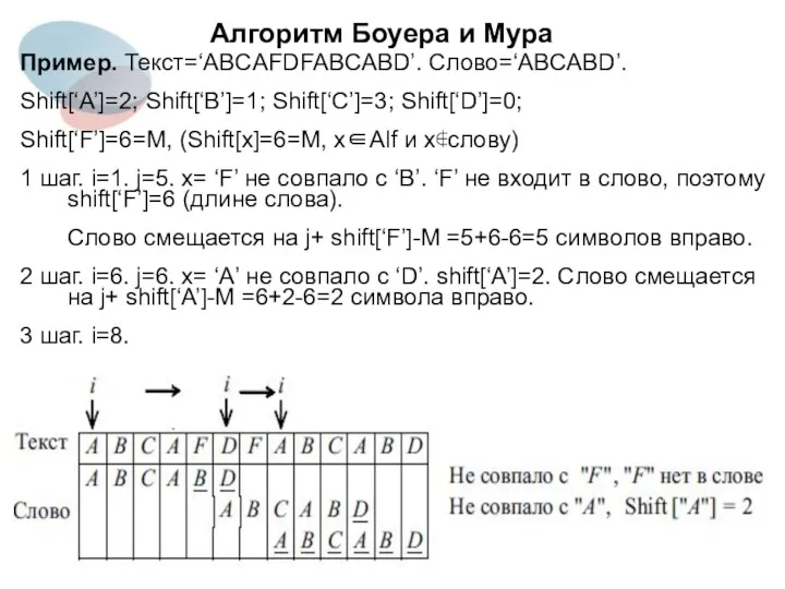 Алгоритм Боуера и Мура Пример. Текст=‘ABCAFDFABCABD’. Слово=‘ABCABD’. Shift[‘A’]=2; Shift[‘B’]=1; Shift[‘C’]=3; Shift[‘D’]=0;