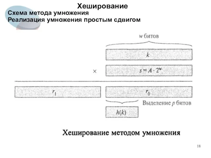 Хеширование Схема метода умножения Реализация умножения простым сдвигом