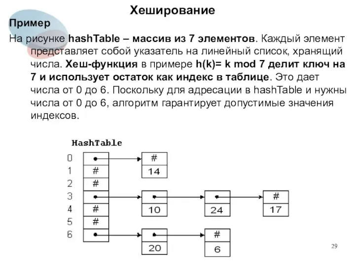 Хеширование Пример На рисунке hashTable – массив из 7 элементов. Каждый