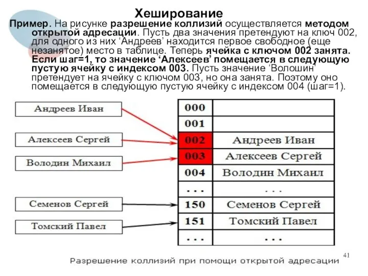 Хеширование Пример. На рисунке разрешение коллизий осуществляется методом открытой адресации. Пусть