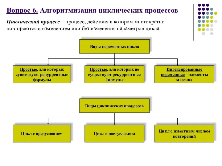 Вопрос 6. Алгоритмизация циклических процессов Циклический процесс – процесс, действия в