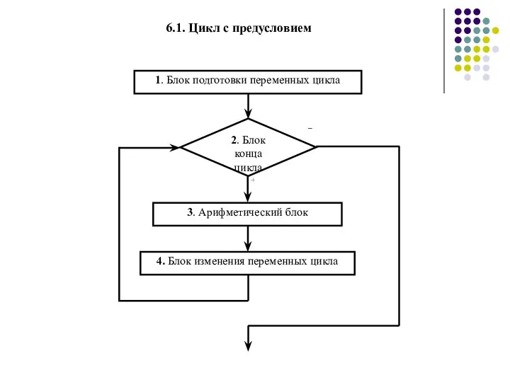 6.1. Цикл с предусловием