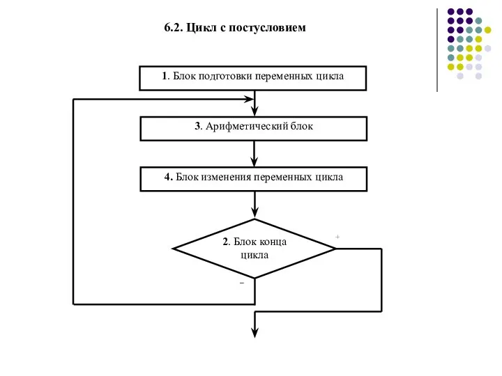 6.2. Цикл с постусловием