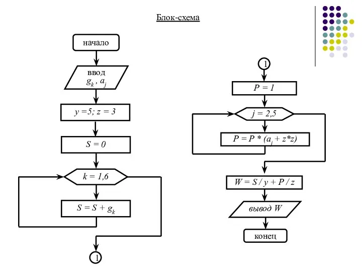 начало вывод W конец y =5; z = 3 W =